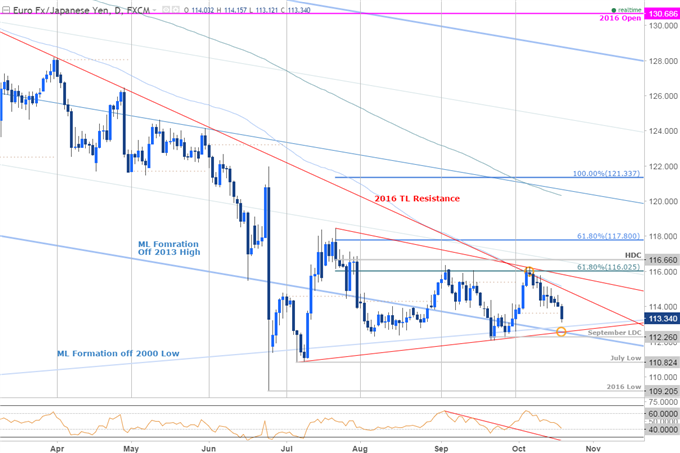 EUR/JPY Daily Chart