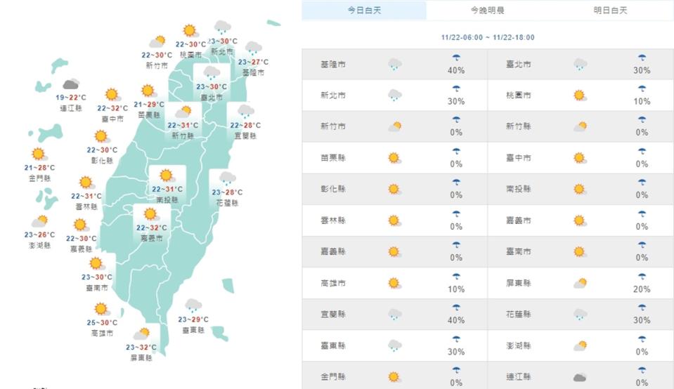 今白天各地回暖  晚間北台灣再轉濕涼