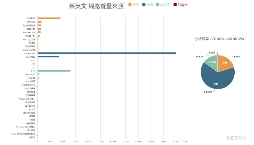 ▲蔡英文2018年網路聲量來源 資料來源／網路溫度計