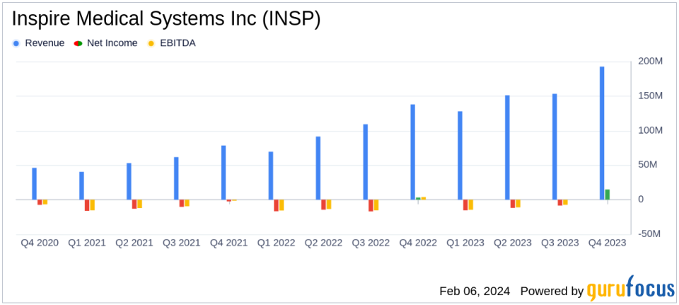 Inspire Medical Systems Inc Reports Robust Q4 and Full Year 2023 Results