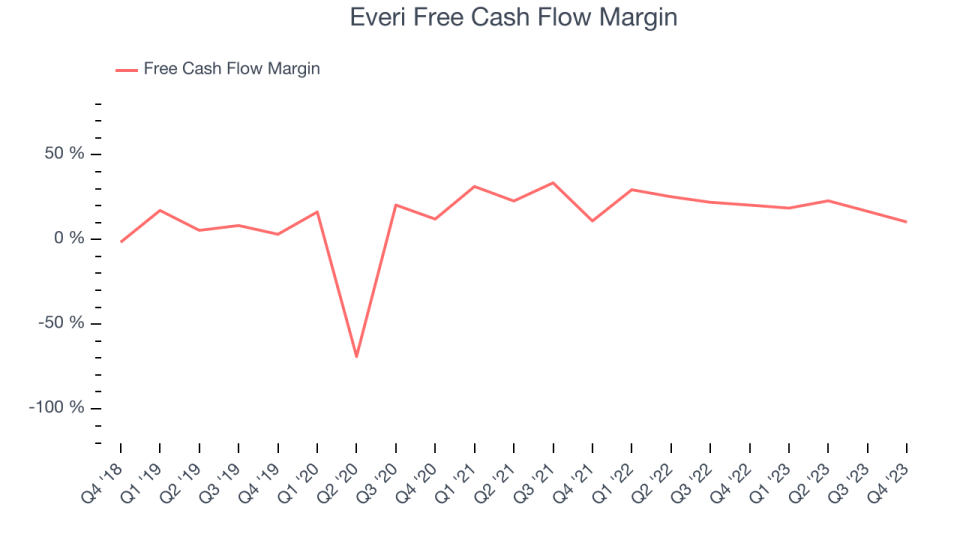 Everi Free Cash Flow Margin