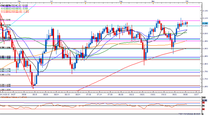 EUR/USD Daily Chart