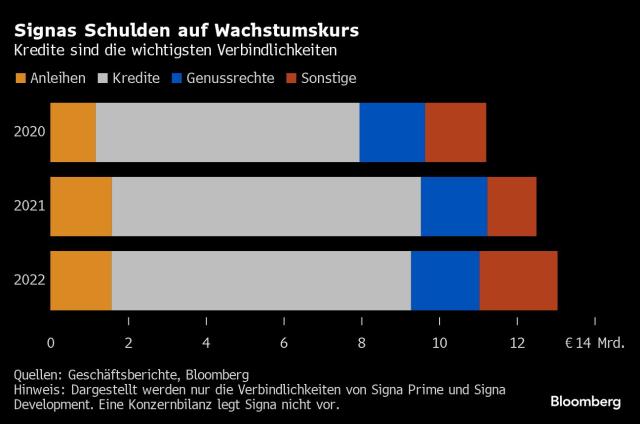 Nach erster Insolvenz: Die Benko-Risiken der deutschen