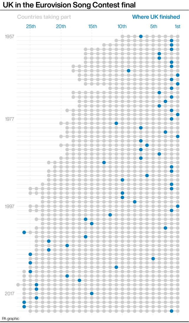 UK in the Eurovision Song Contest final