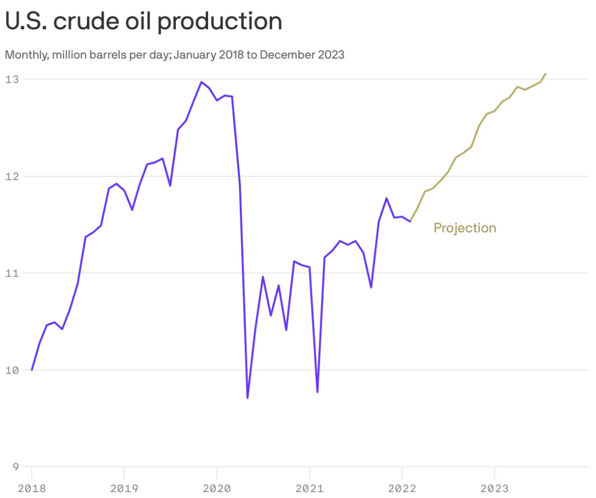 Why U.S. oil production isn't growing even faster