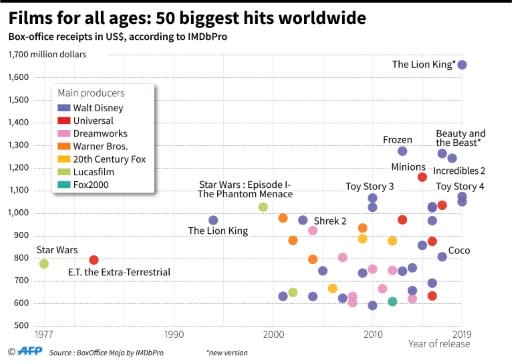 Ranking of films intended for a family audience or for all ages that generated the most box office revenue, according to the IMDbPro Box Office Mojo, before the release of Frozen 2