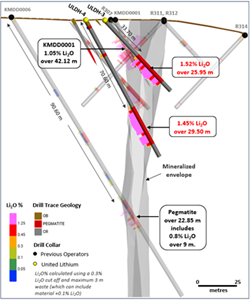 Oblique view and cross section of the Main Dyke with select drilling results