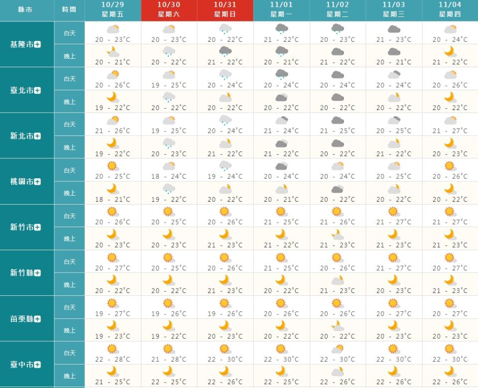 一周天氣預報圖。（圖／翻攝自中央氣象局）