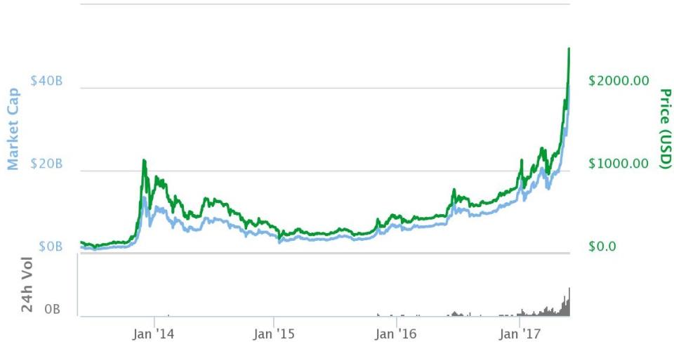 Bitcoin's exponential surge is different this time around, most digital currency investors and software developers say.