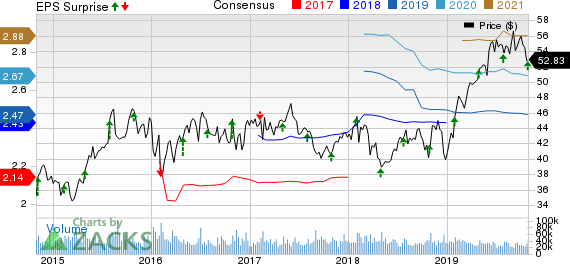 Mondelez International, Inc. Price, Consensus and EPS Surprise