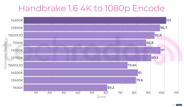 Intel Core i9-14900K review: more of a Raptor Lake overclock than a refresh