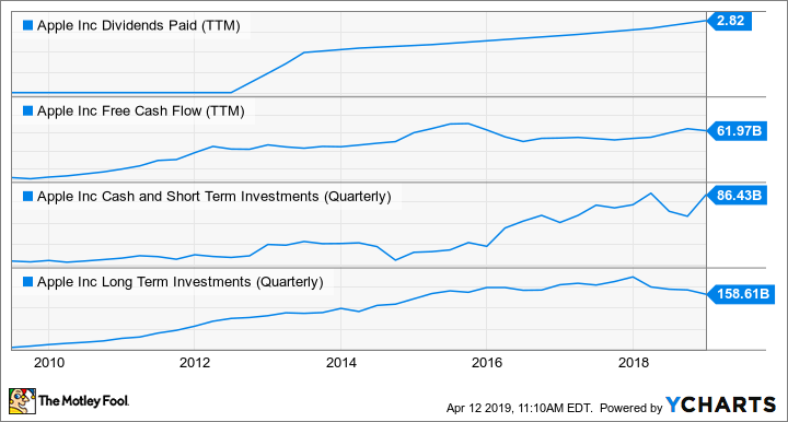 AAPL Dividends Paid (TTM) Chart