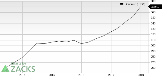 CRA International is well positioned to deliver profitable growth through organic expansions and strategic acquisitions. The company is also restructuring its operations to improve profitability.