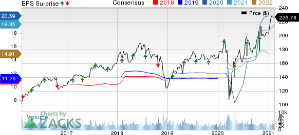 Laboratory Corporation of America Holdings Price, Consensus and EPS Surprise