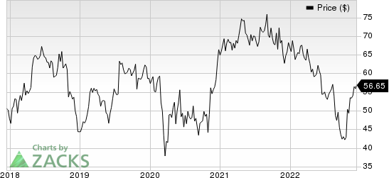 Integra LifeSciences Holdings Corporation Price