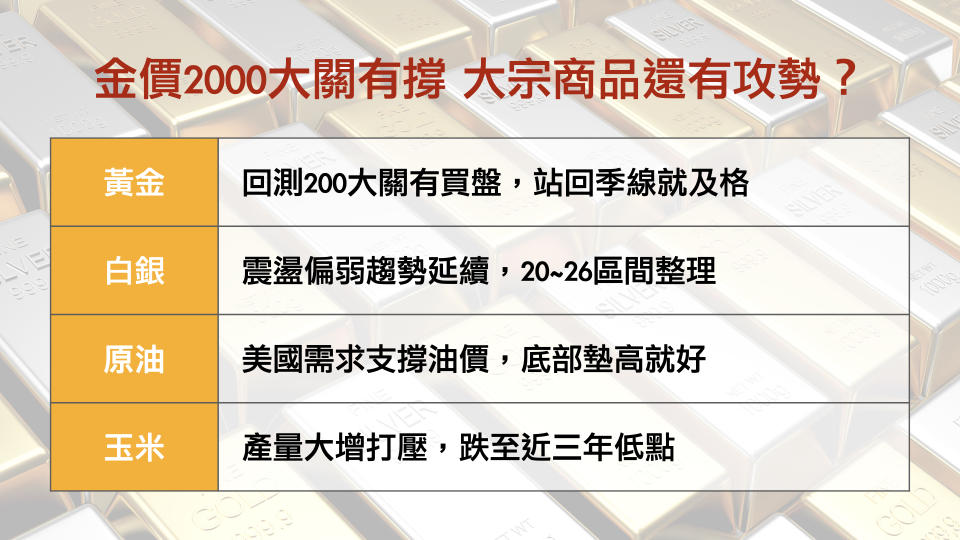 金價2000大關有撐 大宗商品還有攻勢？