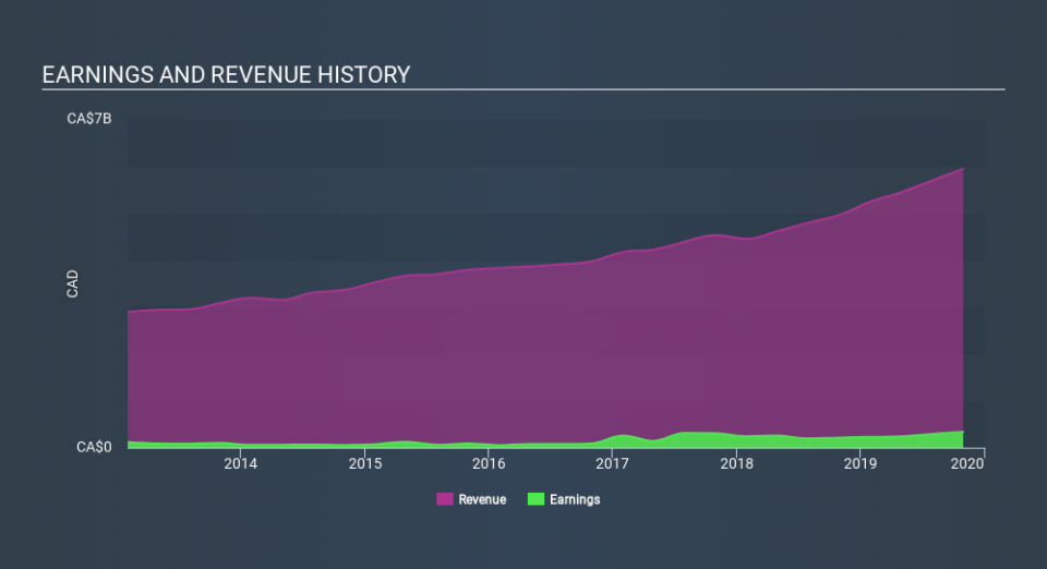 TSX:DOO Income Statement, January 14th 2020