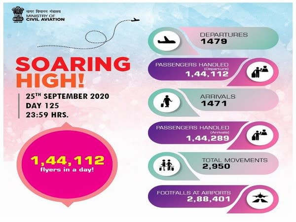 The total number of passengers flying in a single day have increased to 1,44,112. (Photo Source - Ministry of Civil Aviation)