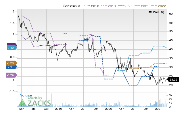 Price Consensus Chart for EchoStar