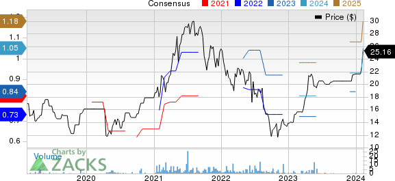 Demant A/S Unsponsored ADR Price and Consensus