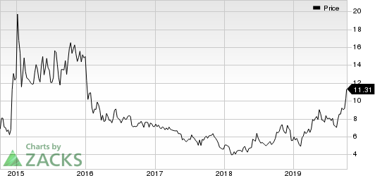 Frontline Ltd. Price