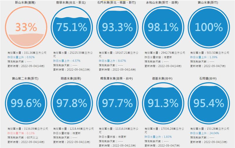 全台今日14時即時水情。（圖／翻攝自台灣水庫即時水情）