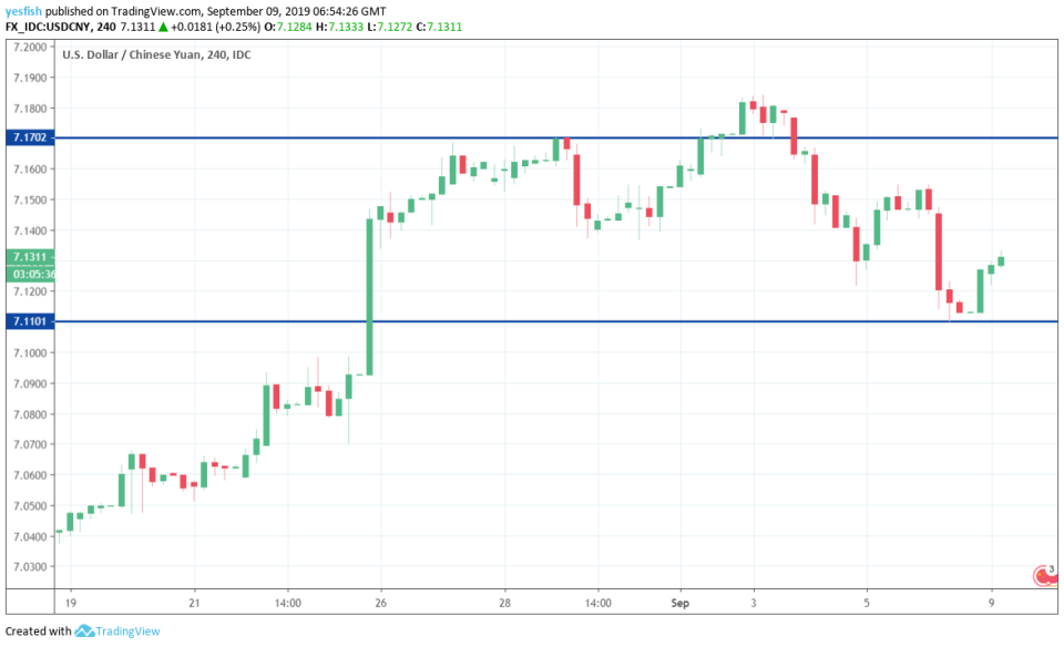 USD/CNY 4-Hour Chart