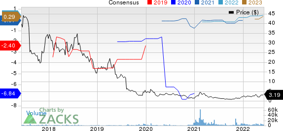 Assertio Holdings, Inc. Price and Consensus