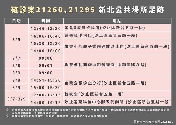 ▲今（11）日新增的不明感染源確診個案於新北市公共場所足跡。（圖／新北市衛生局）