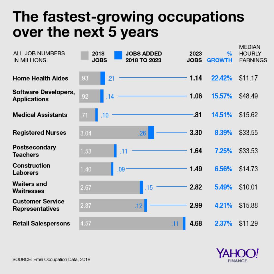 Three health care occupations are among the fastest growing jobs over the next five years. (Graphic: David Foster/Yahoo Finance)