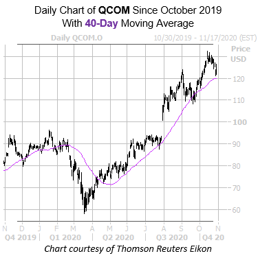 QCOM 40 Day