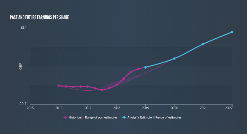 LSE:FSJ Past and Future Earnings, March 17th 2019