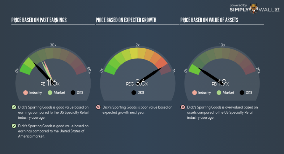 NYSE:DKS PE PEG Gauge August 27th 18