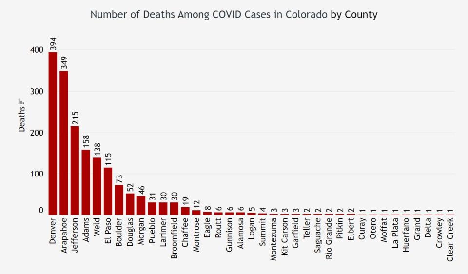 Graphs courtesy of Colorado Department of Public Health. Data set posted Saturday.