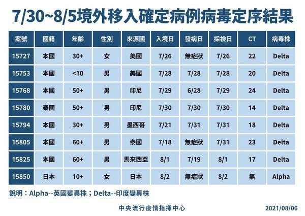 指揮中心公布境外移入病例病毒基因定序。（指揮中心提供）