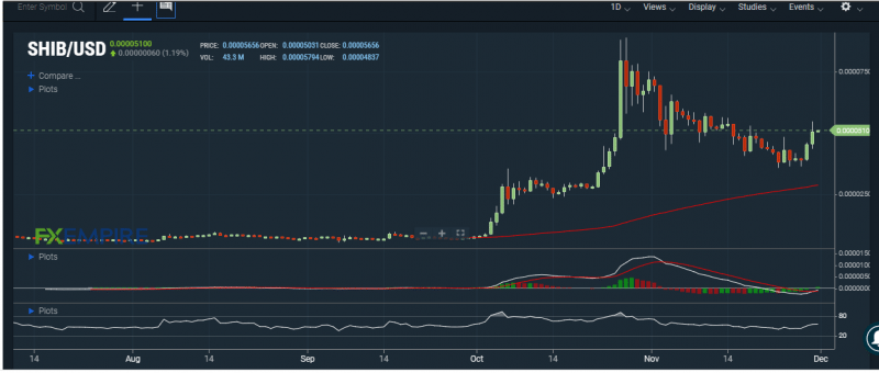 RSI heads into bullish territory in SHIB/USD. Source: FXEMPIRE