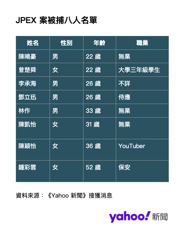 JPEX 案被捕 8 人名單。被捕者當中，陳穎怡綽號「陳怡」，是「陳大怡找換店」東主。至於林作亦經營加密貨幣找換店。