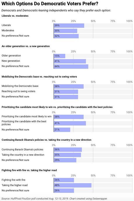 In this poll, Democratic and Democratic-leaning voters favor a "new generation" over an older one -- a finding that's not necessarily reflected in their current choice of candidates in horserace polls. (Photo: Ariel Edwards-Levy/HuffPost)