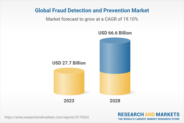 Fraud Detection and Prevention Solutions Market, 2023-2028: Burgeoning  Opportunities in the Adoption of Batch, Streaming, and Predictive Analytics