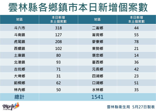 雲林縣確診者分布於 20 個鄉鎮市。   圖：雲林縣政府提供