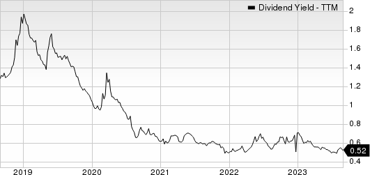 AAON, Inc. Dividend Yield (TTM)