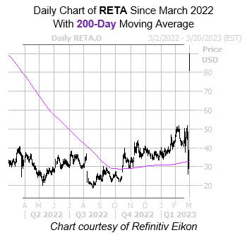 RETA 200 Day