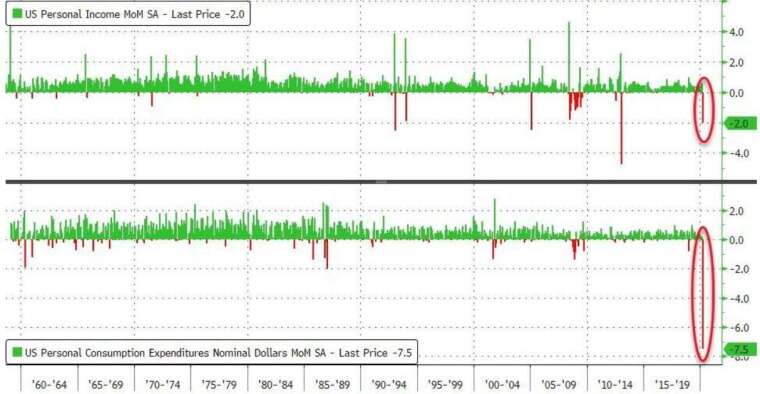 美個人支出月增率、個人收入月增率(圖：Zero Hedge)