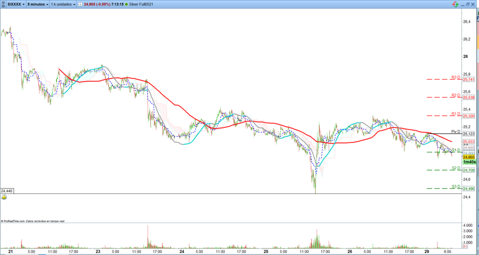 Plata. Trading de corto plazo. Scalping