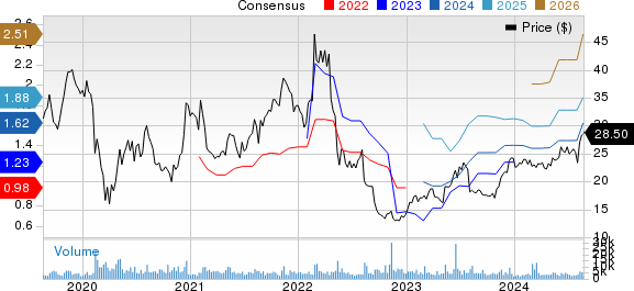 CarGurus, Inc. Price and Consensus