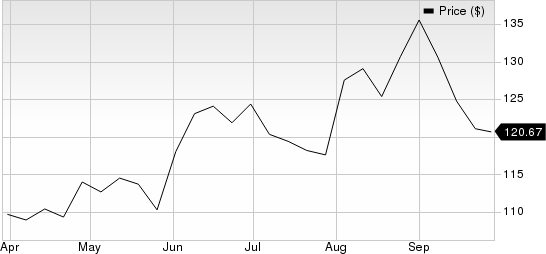 ICF International, Inc. Price