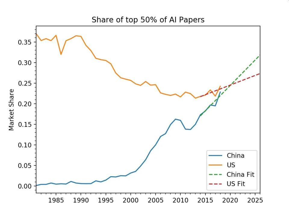 China ya se ha colocado en cabeza, adelantando a EEUU, en el número de publicaciones científicas en campos tan fundamentales como la Inteligencia Artificial | imagen Instituto Allen de Inteligencia Artificial