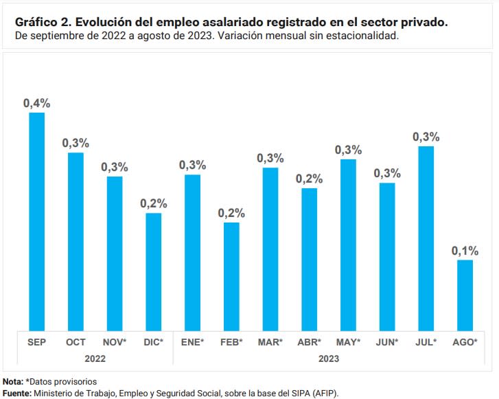 Evolución del trabajo registrado en el sector privado en el último año