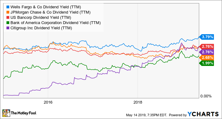 WFC Dividend Yield (TTM) Chart