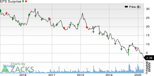 The Michaels Companies, Inc. Price and EPS Surprise